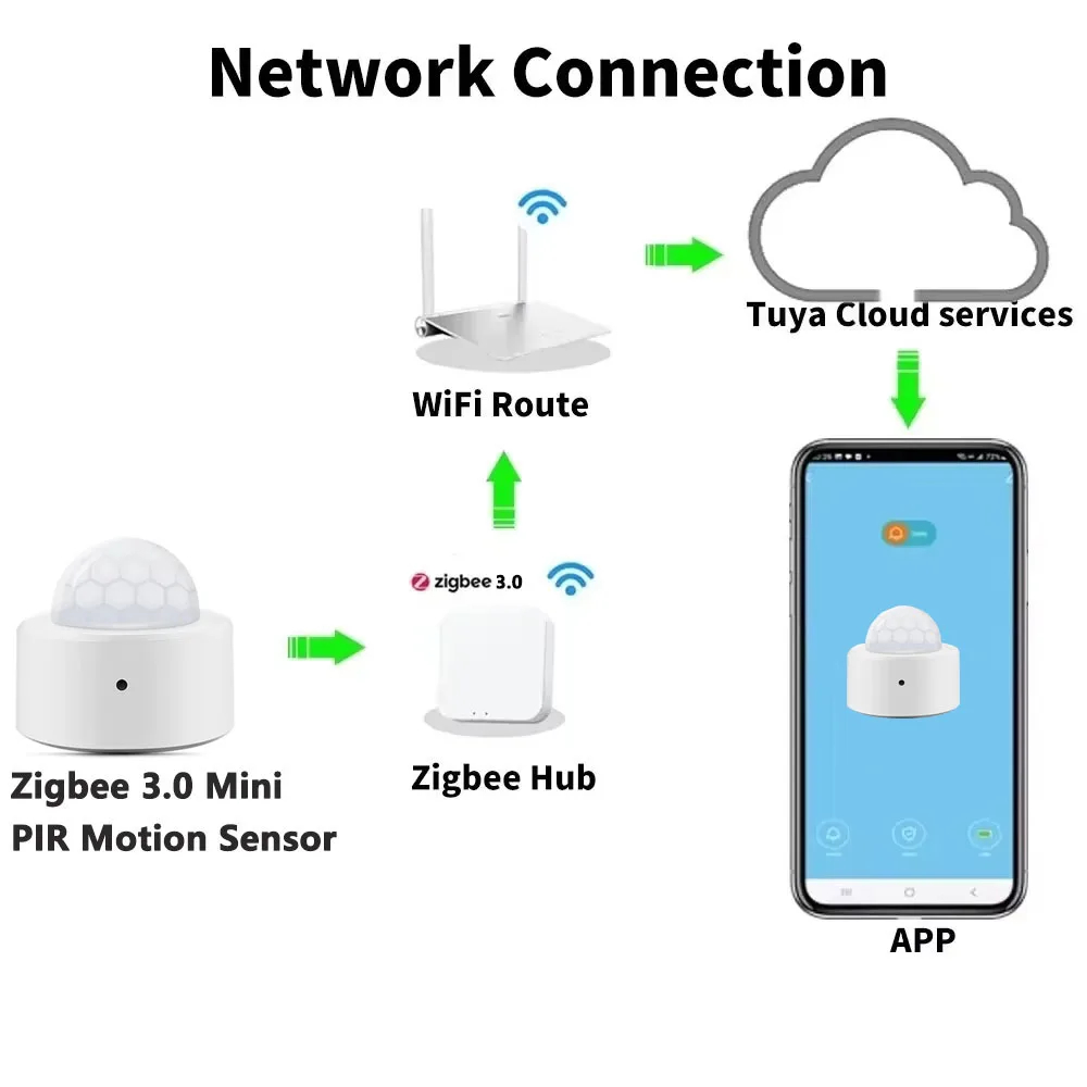 Gebruik de Tuya Zigbee PIR-bew - Smart Home Wiser recensie en prijs