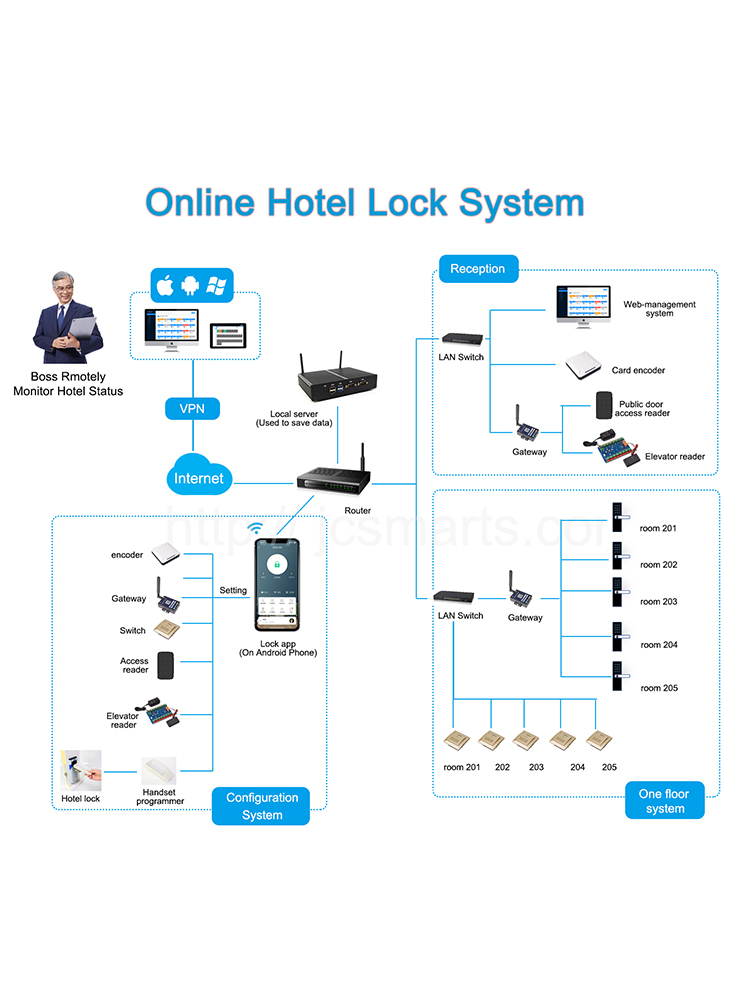 Wishome App Bluetooth Elektris - Smart Home Door Lock recensie en prijs