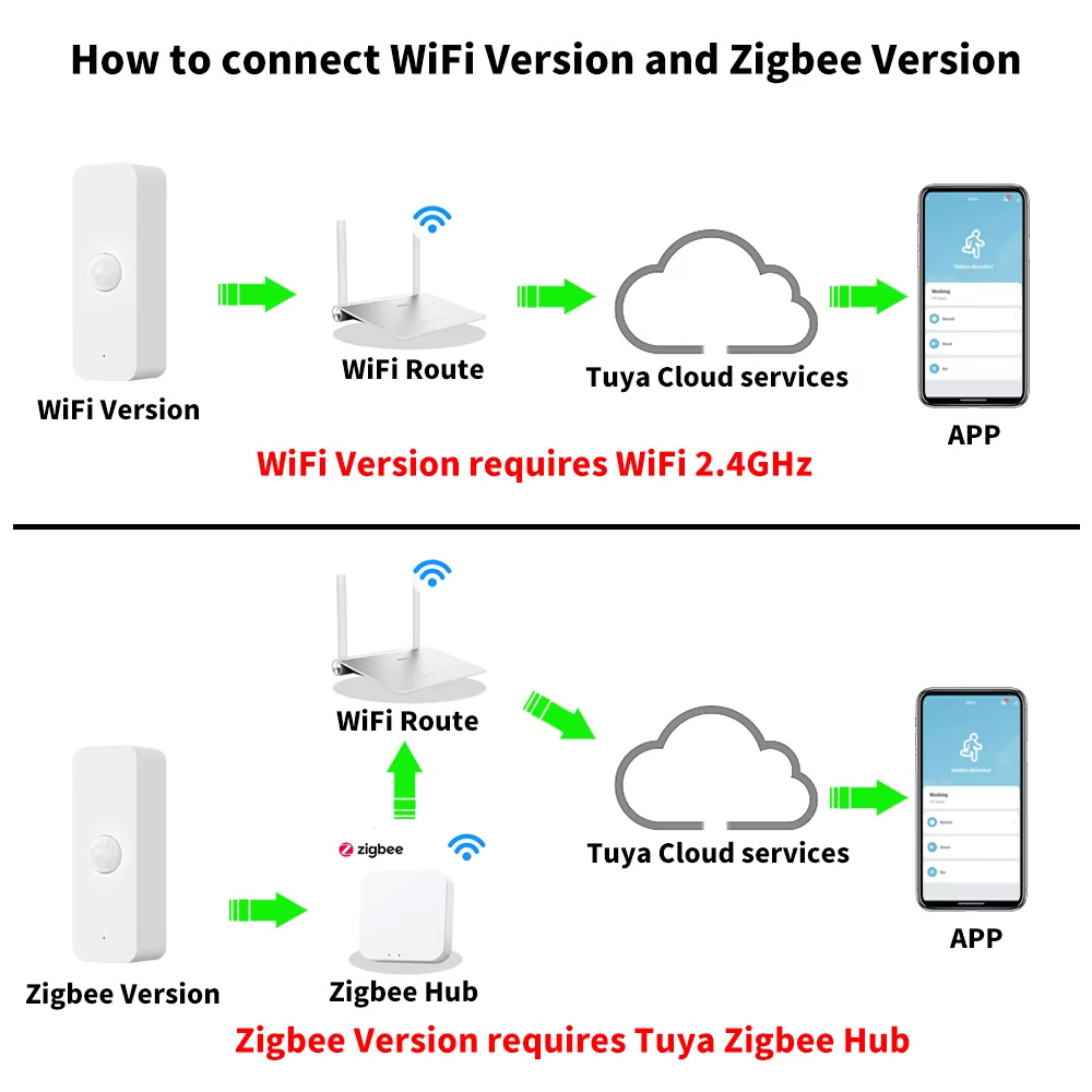 Tuya WiFi Zigbee PIR slimme be - Smart Home Wiser recensie en prijs